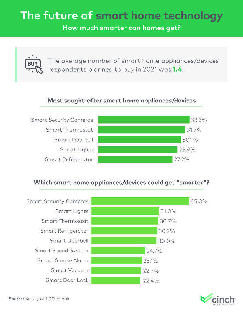 This chart shows the most sought-after smart home appliances/devices and which which smart home appliances/devices could get smarter