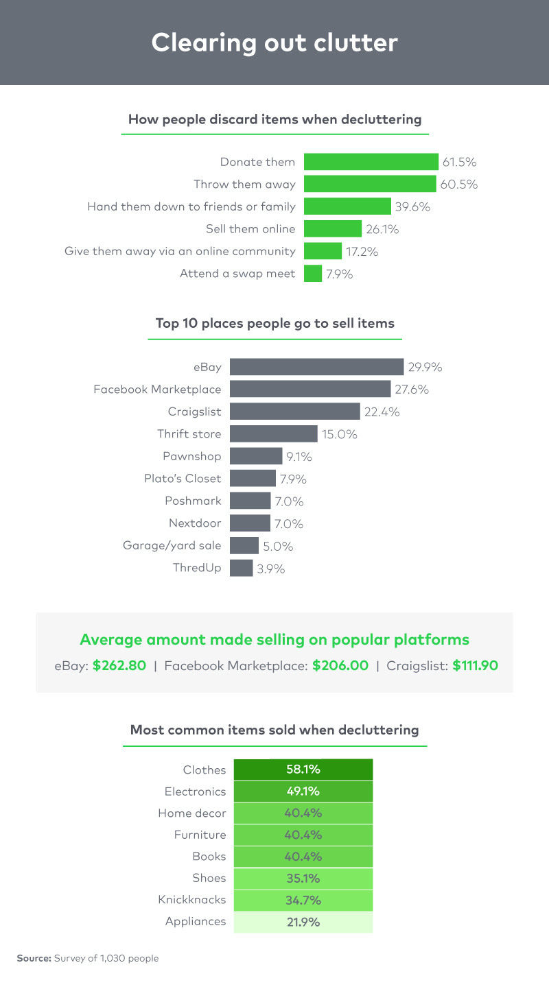 People's habits around decluttering their homes
